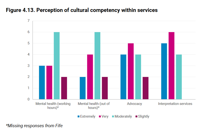 68 Figure 4.13. Perception of cultural competency within services from MWC report on race and mental health services